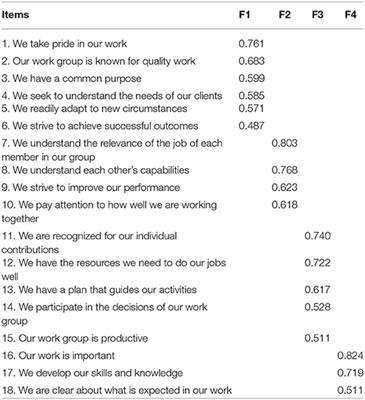 Development of a Work Climate Scale in Emergency Health Services